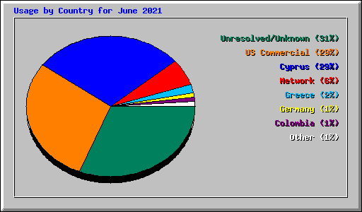 Usage by Country for June 2021