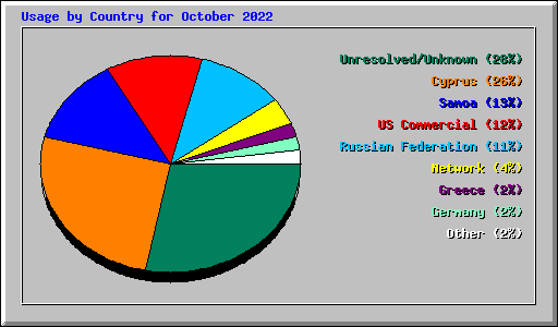Usage by Country for October 2022