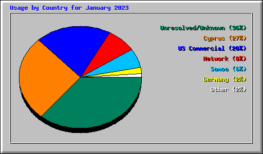 Usage by Country for January 2023