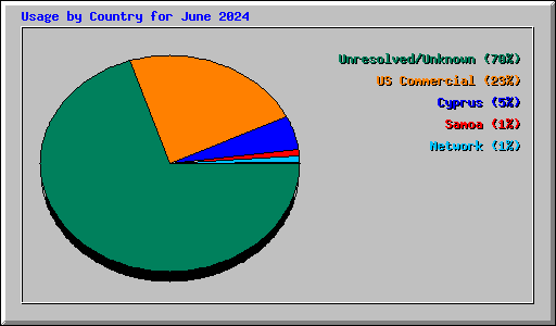Usage by Country for June 2024