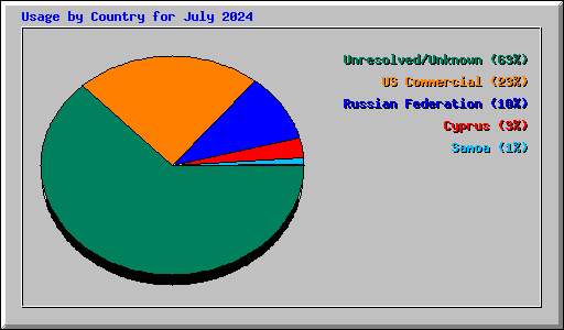 Usage by Country for July 2024