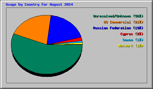 Usage by Country for August 2024