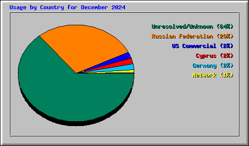 Usage by Country for December 2024