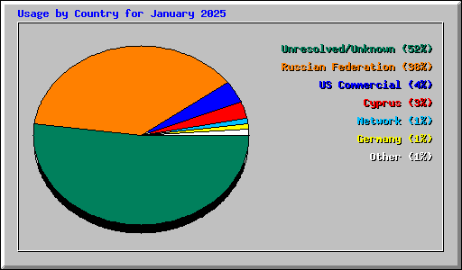 Usage by Country for January 2025