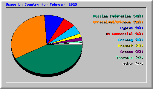 Usage by Country for February 2025