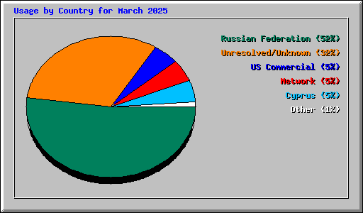 Usage by Country for March 2025