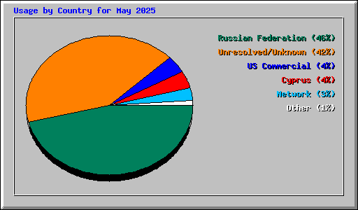 Usage by Country for May 2025