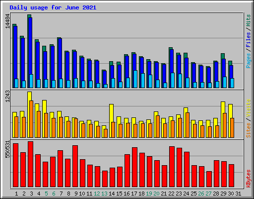 Daily usage for June 2021