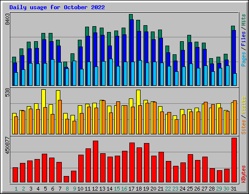 Daily usage for October 2022