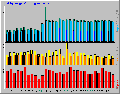 Daily usage for August 2024
