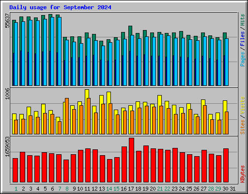 Daily usage for September 2024