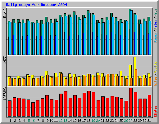 Daily usage for October 2024
