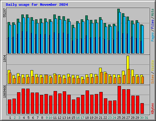 Daily usage for November 2024