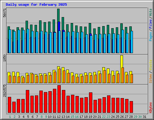 Daily usage for February 2025