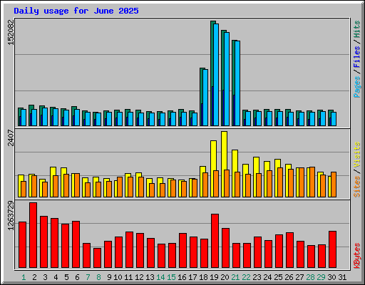 Daily usage for June 2025
