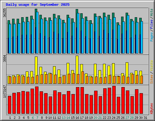 Daily usage for September 2025