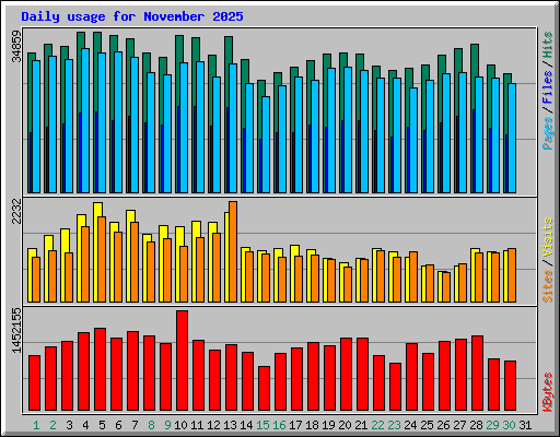 Daily usage for November 2025