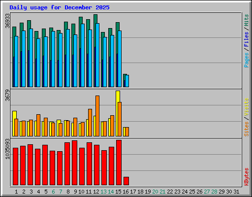 Daily usage for December 2025