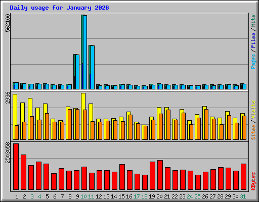 Daily usage for January 2026