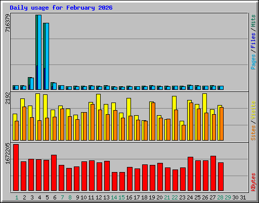 Daily usage for February 2026