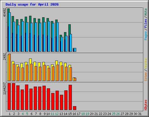 Daily usage for April 2026