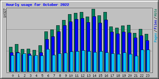 Hourly usage for October 2022