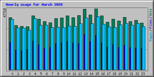 Hourly usage for March 2026