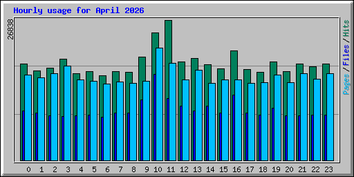 Hourly usage for April 2026