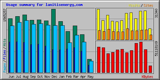 Usage summary for lanitisenergy.com